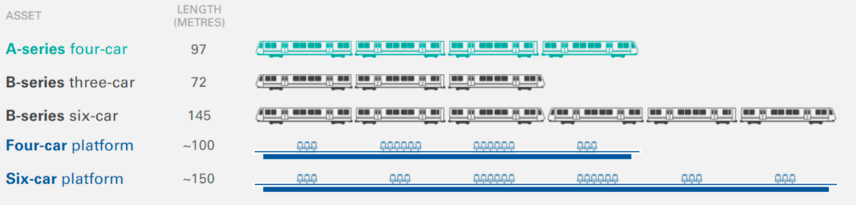 Info graphic of Perth's train and platform sizes